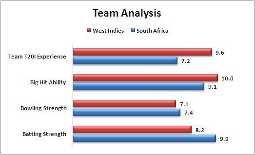 World_T20_Match_27_South _Africa_v_West_Indies_Team_Analysis